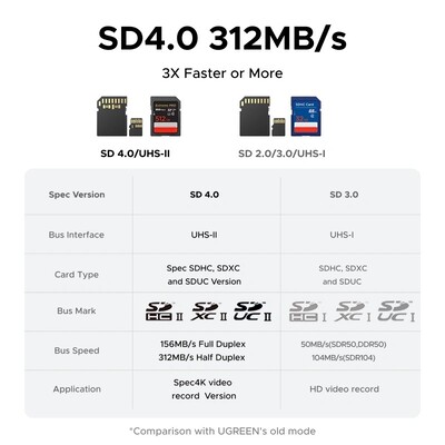 Картридер магнитный 3-в-1 Ugreen CM898-65095 USB-C to SD & TF серый(9)